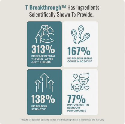 Testosterone Breakthrough